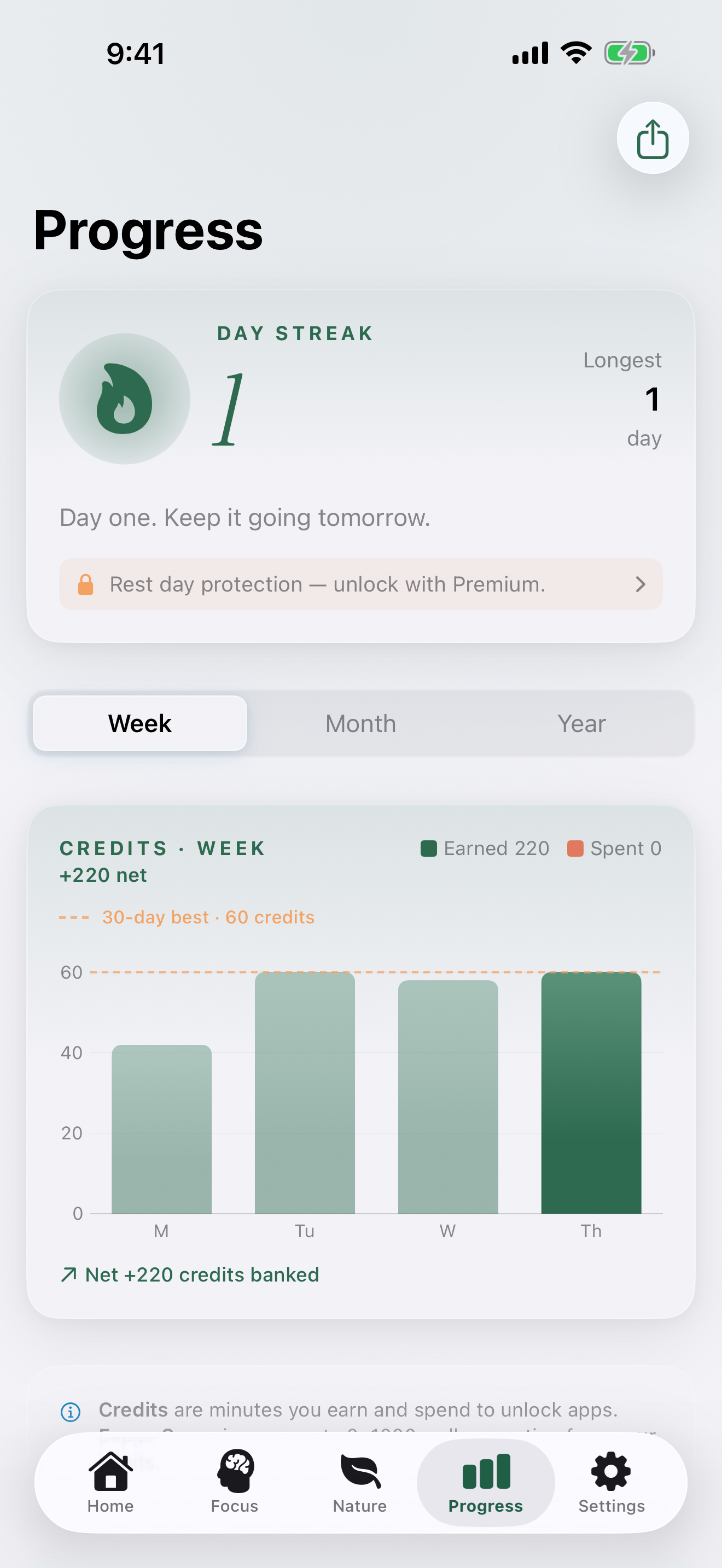 Progress tab showing the current streak and the weekly credits chart